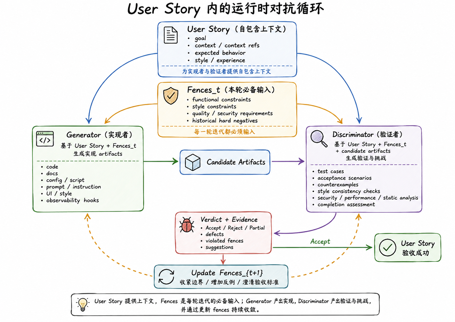 执行层迭代