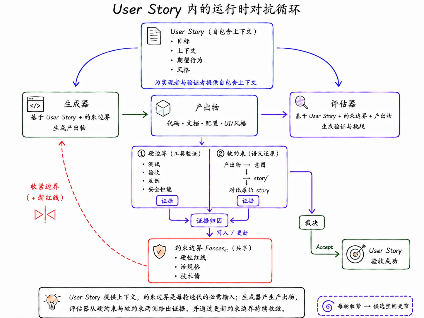执行层迭代