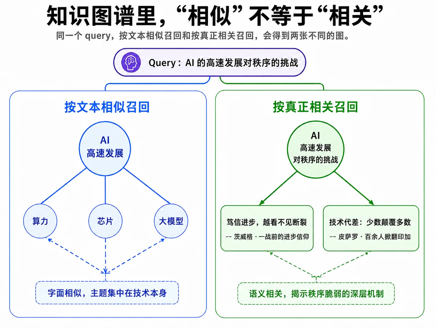 两种召回
